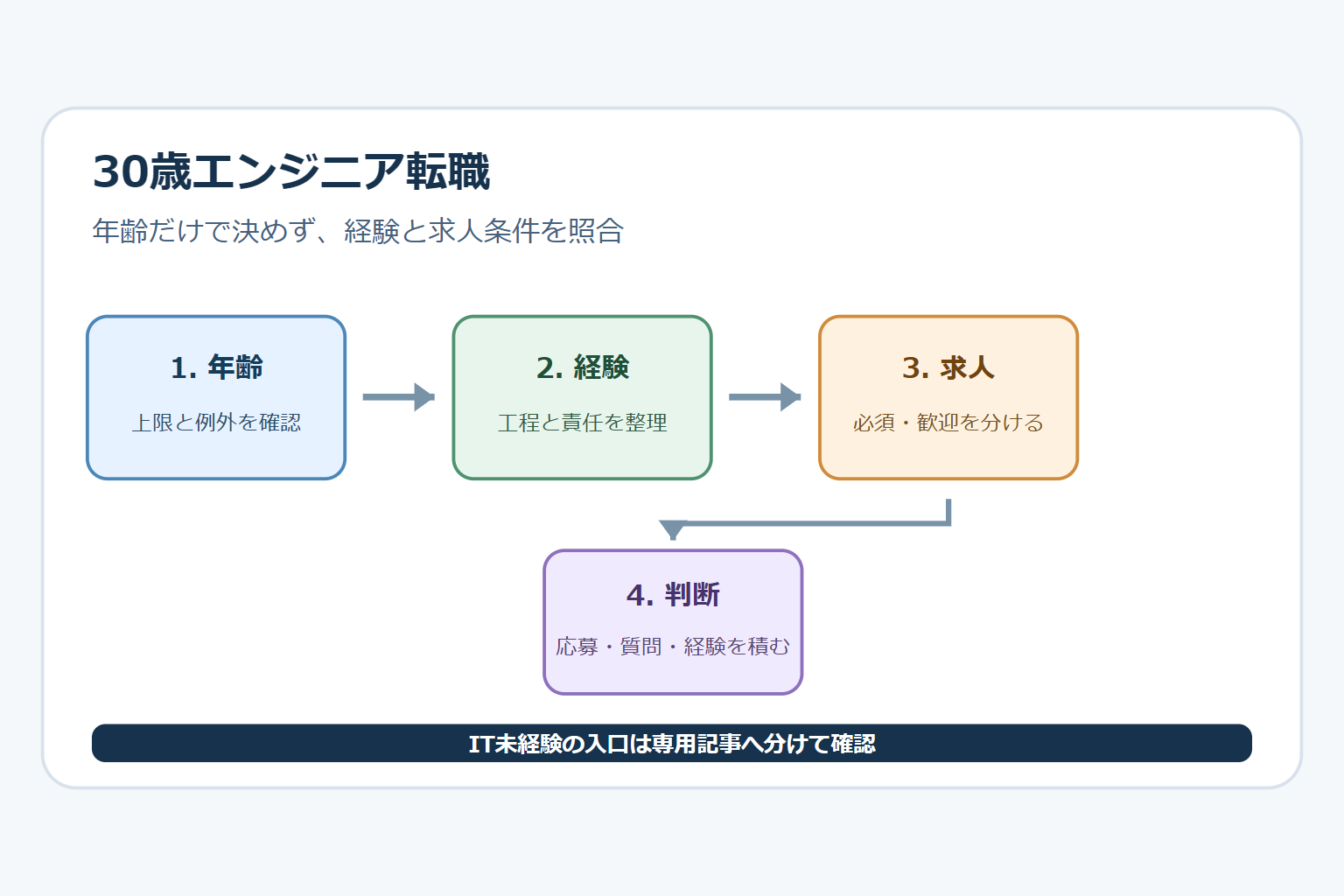30歳 エンジニア 転職の記事画像。年齢だけでなく職務経験と求人の必須条件を対応させて応募先を考える図。