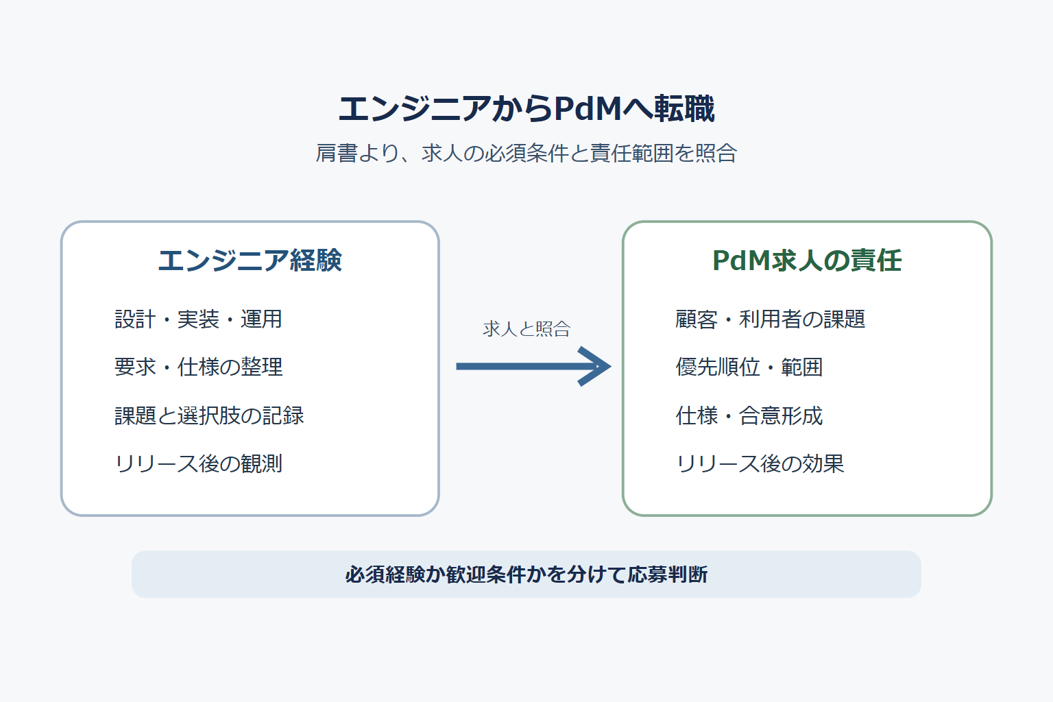 エンジニアからプロダクトマネージャーへの転職を考える人が、求人の必須経験と課題発見・優先順位・効果検証の責任を照合する図。