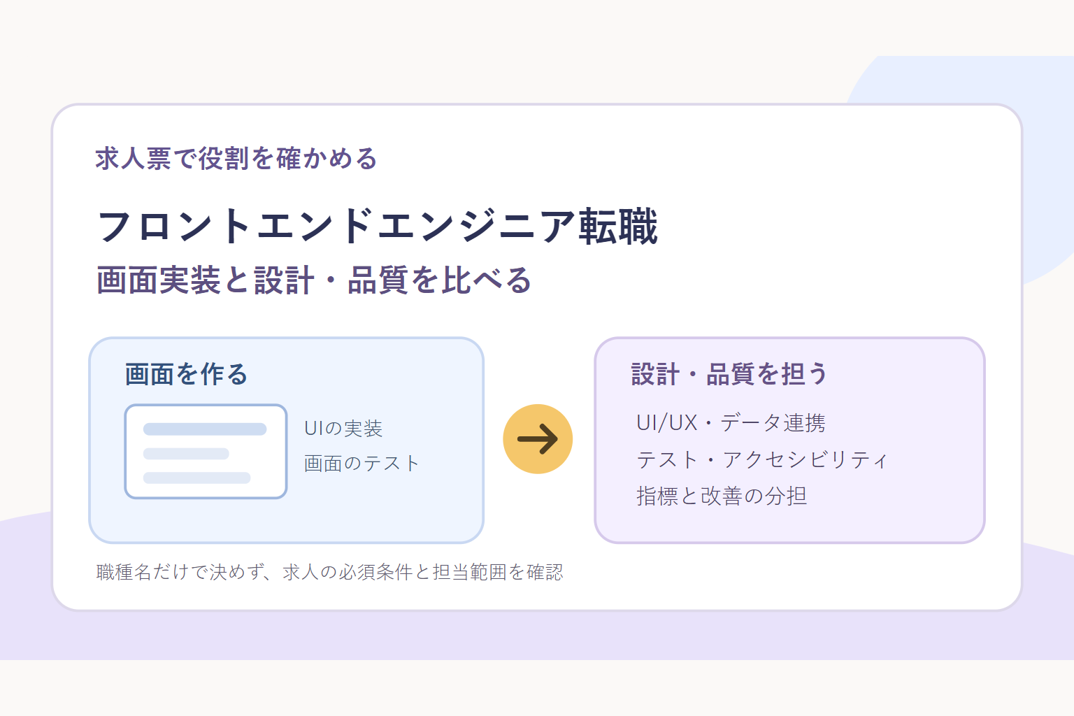 フロントエンドエンジニア 転職の記事画像。画面実装とUI設計、API連携、テスト、アクセシビリティを比べる図。